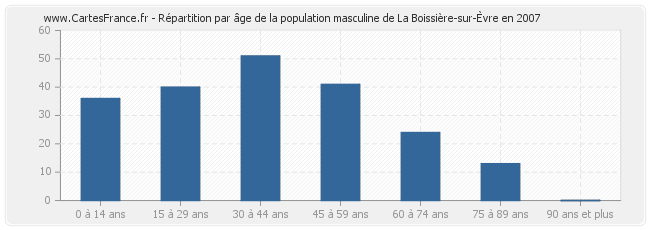 Répartition par âge de la population masculine de La Boissière-sur-Èvre en 2007